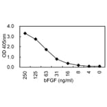 Sandwich ELISA - Anti-FGF2 (bFGF) Antibody (HRP) (030303D01H) - Antibodies.com