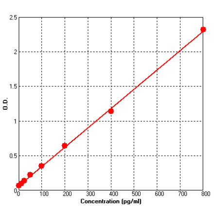 Standard Curve - Human TGF beta 2 ELISA Kit (BEK1204) - Antibodies.com