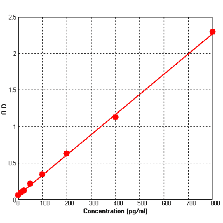 Standard Curve - Mouse TGF beta 2 ELISA Kit (BEK1205) - Antibodies.com