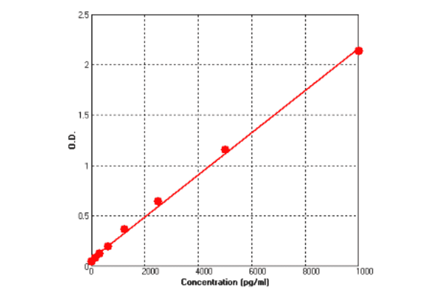 Standard Curve - Human TIE2 ELISA Kit (BEK1207) - Antibodies.com