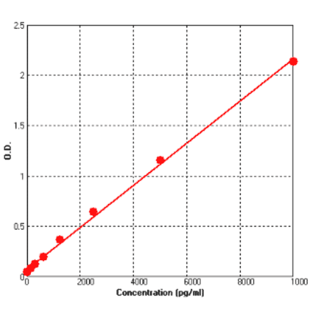 Standard Curve - Human TIE2 ELISA Kit (BEK1207) - Antibodies.com