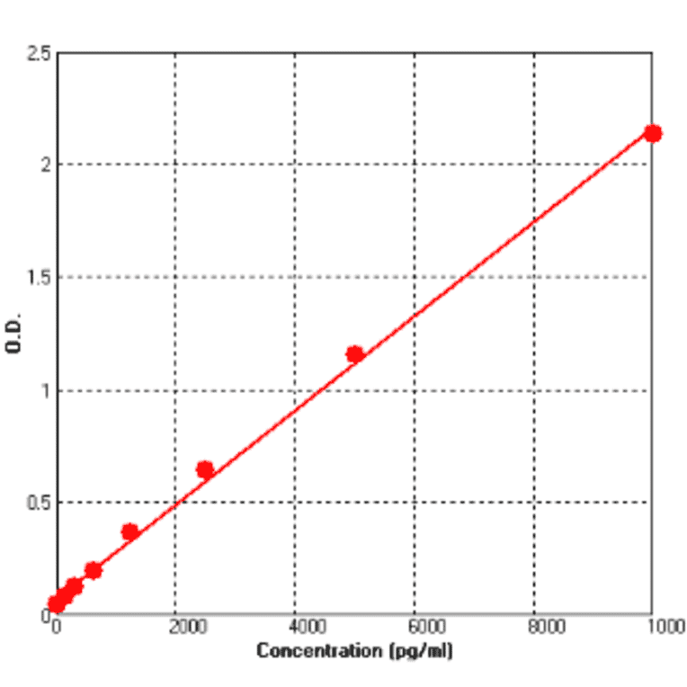 Standard Curve - Human TIE2 ELISA Kit (BEK1207) - Antibodies.com