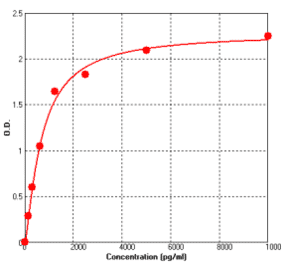Standard Curve - Human TIMP1 ELISA Kit (BEK1208) - Antibodies.com