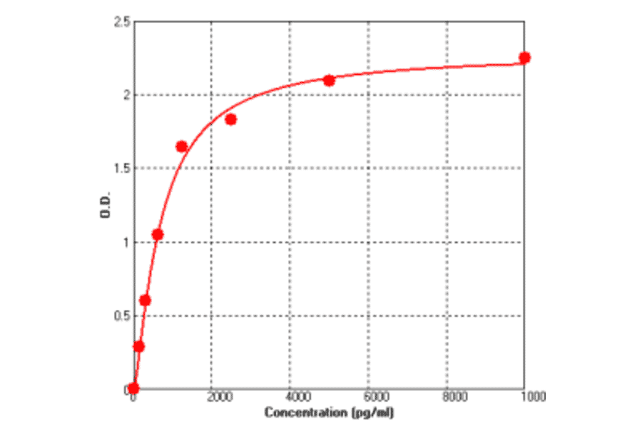 Standard Curve - Human TIMP1 ELISA Kit (BEK1208) - Antibodies.com
