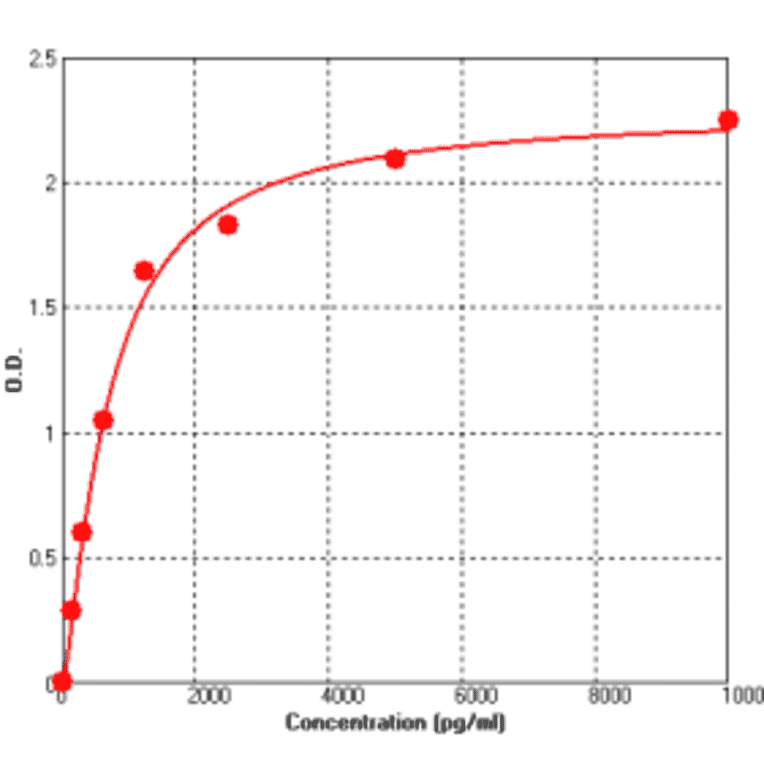 Standard Curve - Human TIMP1 ELISA Kit (BEK1208) - Antibodies.com