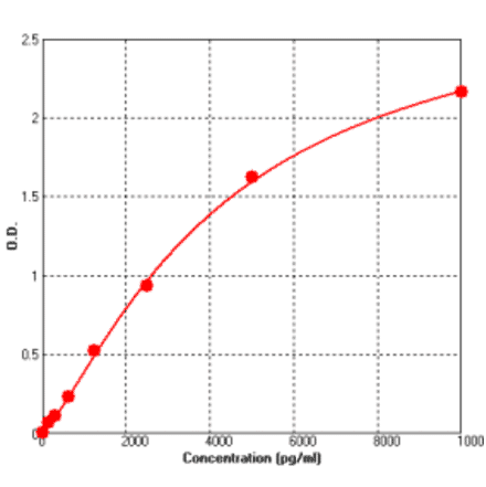 Standard Curve - Human TIMP2 ELISA Kit (BEK1210) - Antibodies.com
