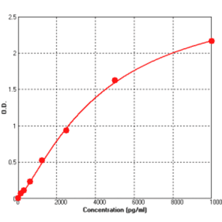 Standard Curve - Human TIMP2 ELISA Kit (BEK1210) - Antibodies.com