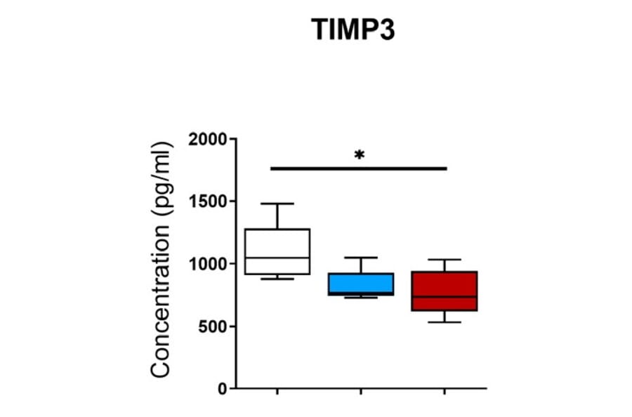 ELISA - Human TIMP3 ELISA Kit - Antibodies.com