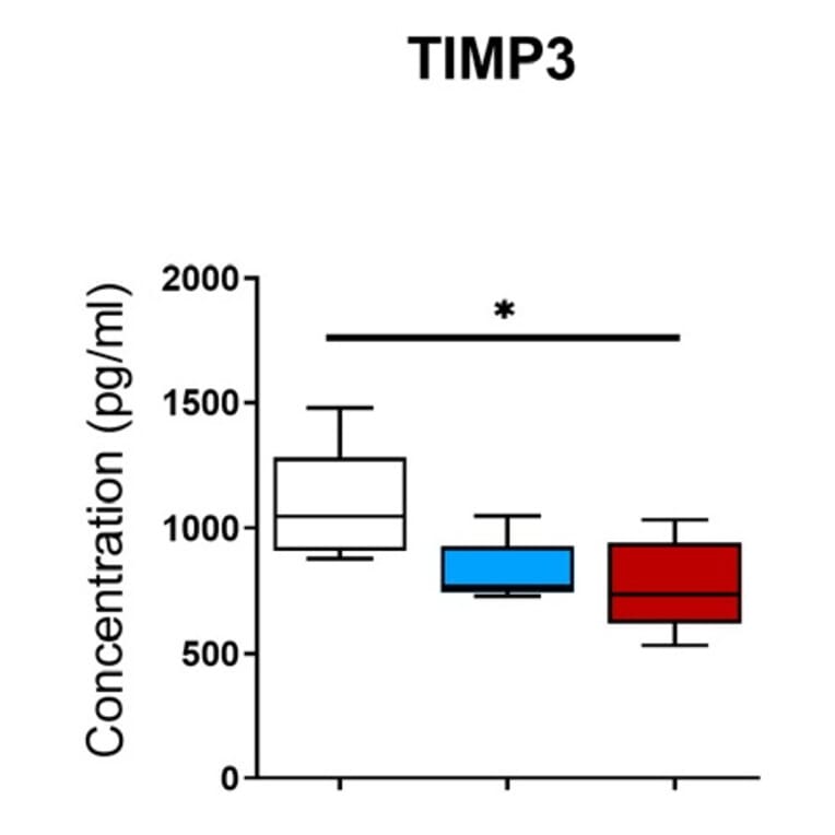 ELISA - Human TIMP3 ELISA Kit - Antibodies.com