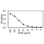 Sandwich ELISA - Anti-FGF2 (bFGF) Antibody (030304G11) - Antibodies.com