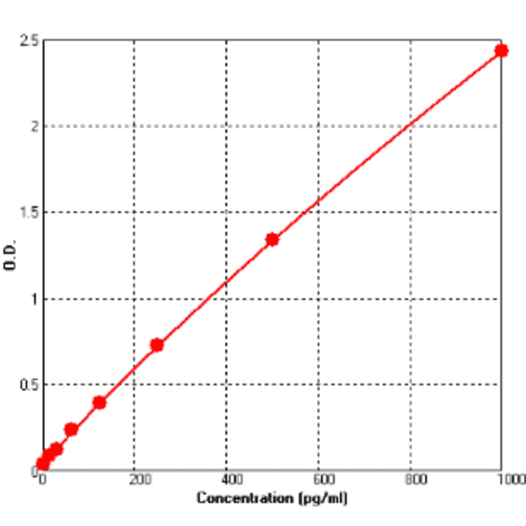 Standard Curve - Rat TNF alpha ELISA Kit (BEK1214) - Antibodies.com