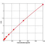 Standard Curve - Rat TNF alpha ELISA Kit (BEK1214) - Antibodies.com