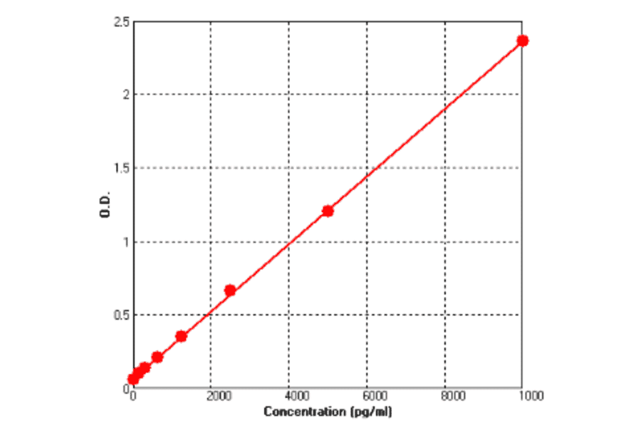 Standard Curve - Rat TrkA ELISA Kit (BEK1219) - Antibodies.com