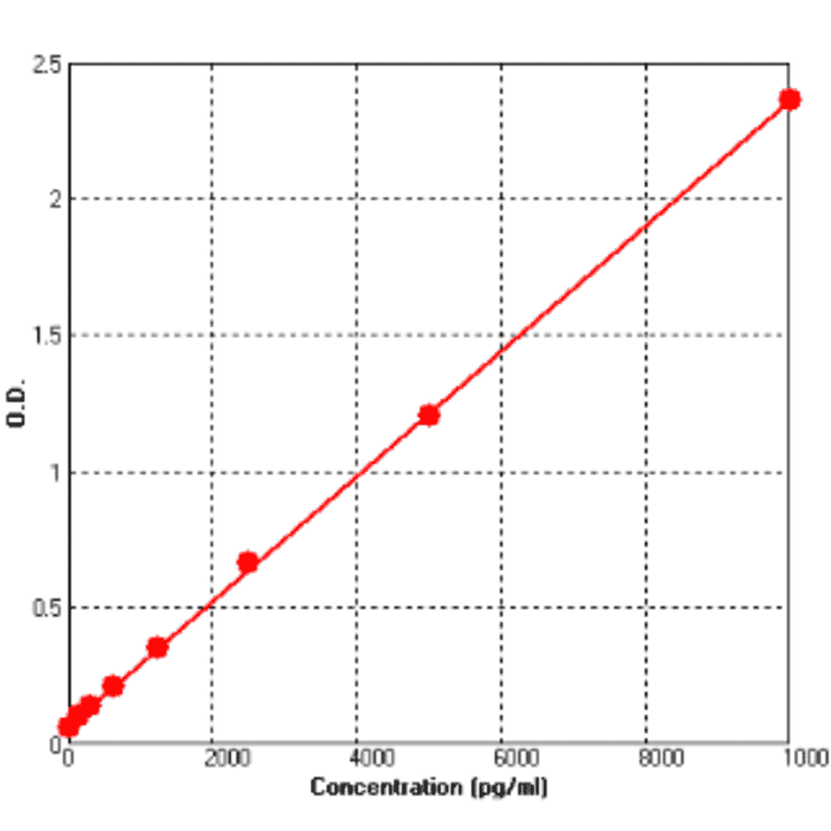 Standard Curve - Rat TrkA ELISA Kit (BEK1219) - Antibodies.com