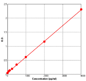 Standard Curve - Human PLAU ELISA Kit (BEK1222) - Antibodies.com