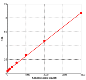 Standard Curve - Human uPAR ELISA Kit (BEK1223) - Antibodies.com