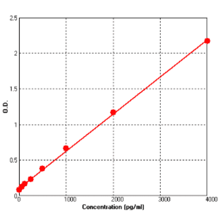 Standard Curve - Human uPAR ELISA Kit (BEK1223) - Antibodies.com