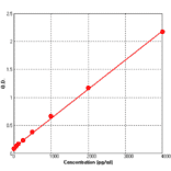 Standard Curve - Human uPAR ELISA Kit (BEK1223) - Antibodies.com