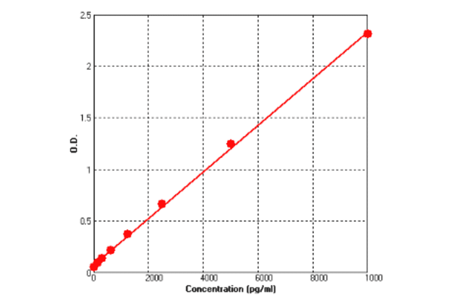 Standard Curve - Human VCAM1 ELISA Kit (BEK1224) - Antibodies.com