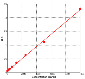 Standard Curve - Mouse VCAM1 ELISA Kit (BEK1225) - Antibodies.com