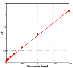 Standard Curve - Human VEGF ELISA Kit (BEK1226) - Antibodies.com