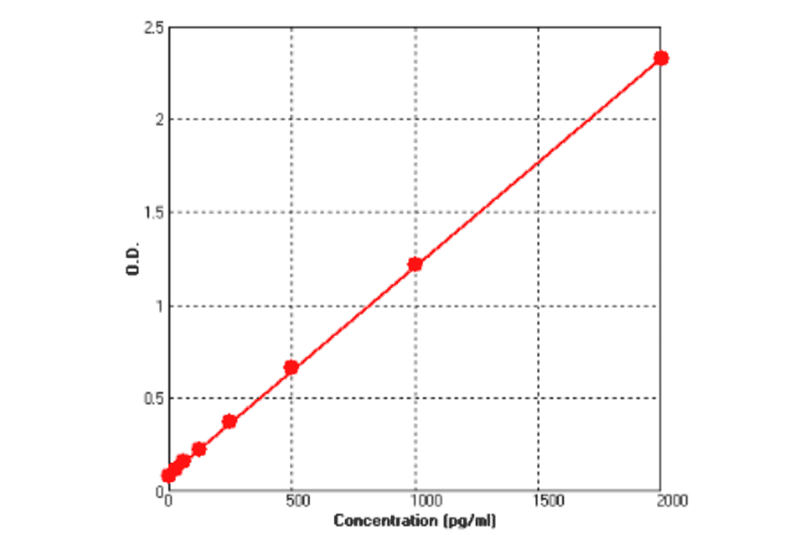 Standard Curve - Human VEGFC ELISA Kit (BEK1230) - Antibodies.com