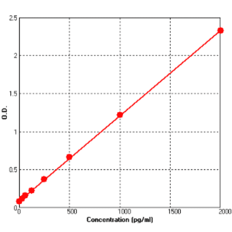 Standard Curve - Human VEGFC ELISA Kit (BEK1230) - Antibodies.com
