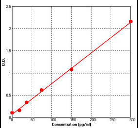 Standard Curve - Human VEGFD ELISA Kit (BEK1231) - Antibodies.com