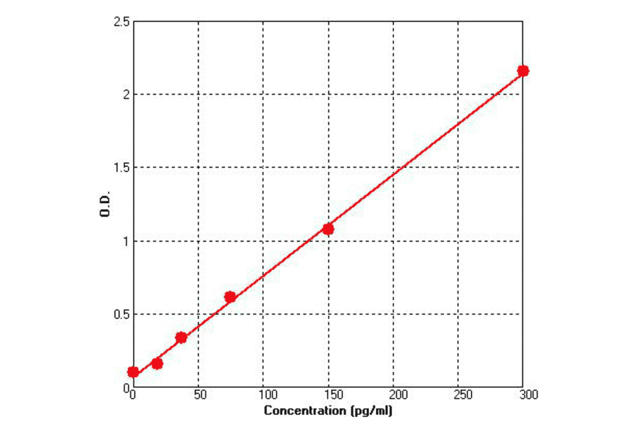 Standard Curve - Human VEGFD ELISA Kit (BEK1231) - Antibodies.com