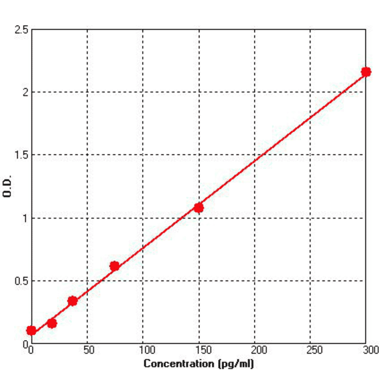 Standard Curve - Human VEGFD ELISA Kit (BEK1231) - Antibodies.com