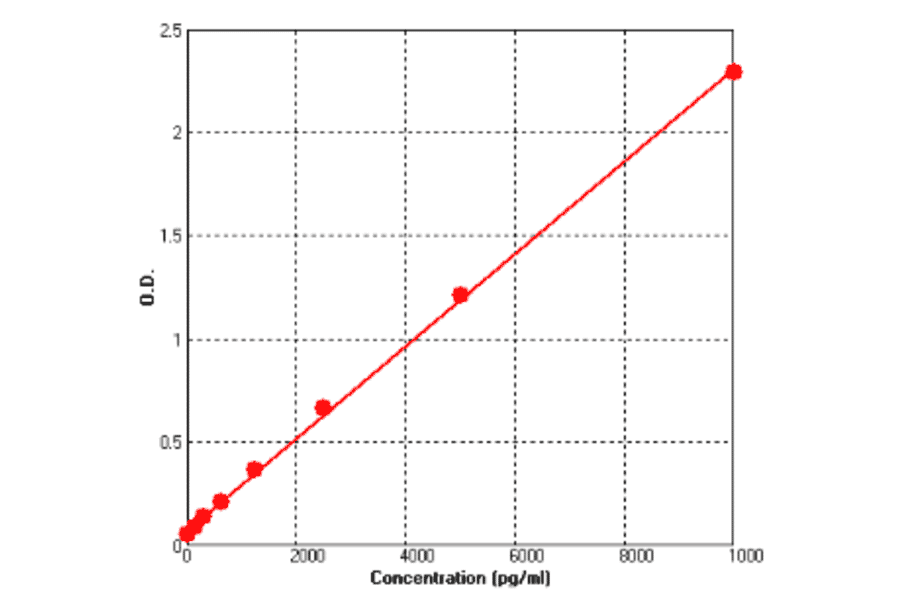 Standard Curve - Human VEGFR1 ELISA Kit (BEK1232) - Antibodies.com