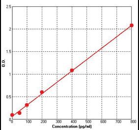 Standard Curve - Human VEGFR2 ELISA Kit (BEK1233) - Antibodies.com