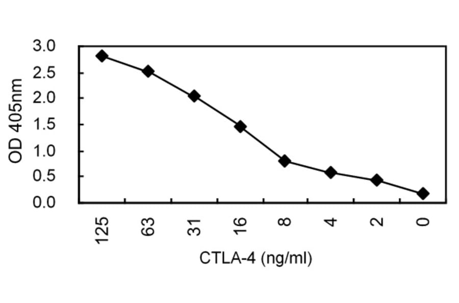 Sandwich ELISA - Anti-CTLA4 Antibody (030501A08) - Antibodies.com