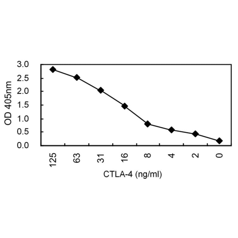 Sandwich ELISA - Anti-CTLA4 Antibody (030501A08) - Antibodies.com