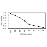 Sandwich ELISA - Anti-CTLA4 Antibody (030501A08) - Antibodies.com