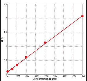 Standard Curve - Human VEGFR3 ELISA Kit (BEK1234) - Antibodies.com