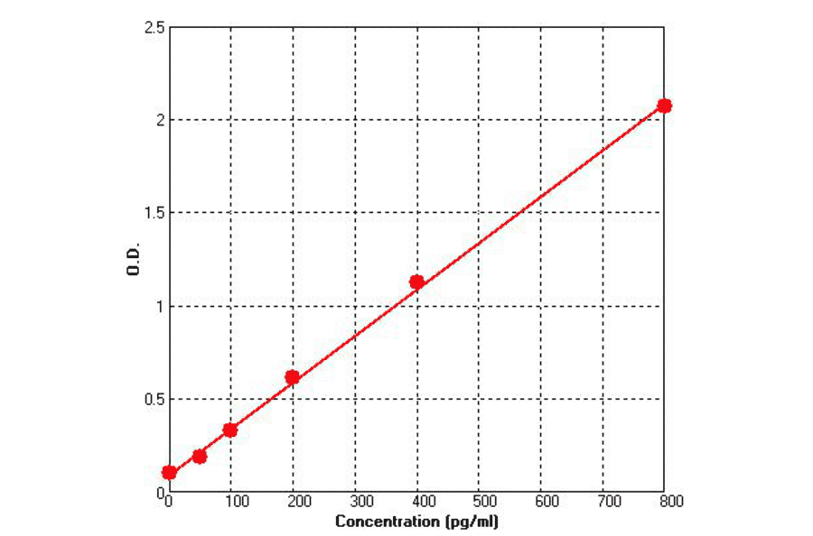 Standard Curve - Human VEGFR3 ELISA Kit (BEK1234) - Antibodies.com