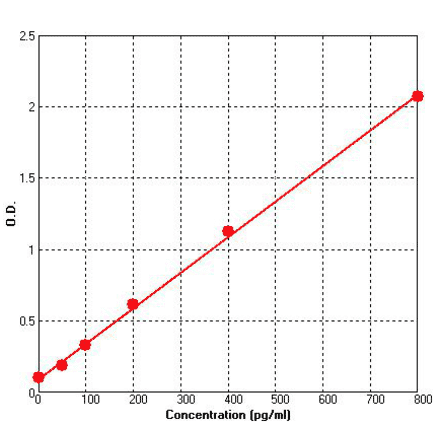 Standard Curve - Human VEGFR3 ELISA Kit (BEK1234) - Antibodies.com