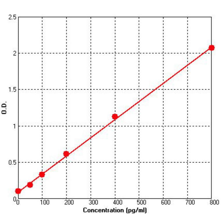 Standard Curve - Human VEGFR3 ELISA Kit (BEK1234) - Antibodies.com