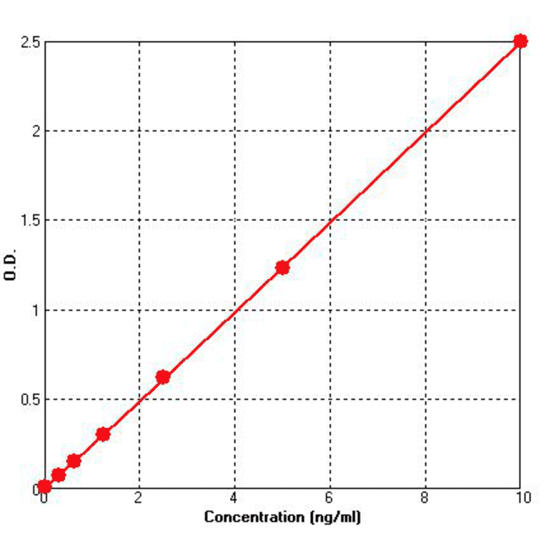 Standard Curve - Human Desmin ELISA Kit (BEK1235) - Antibodies.com