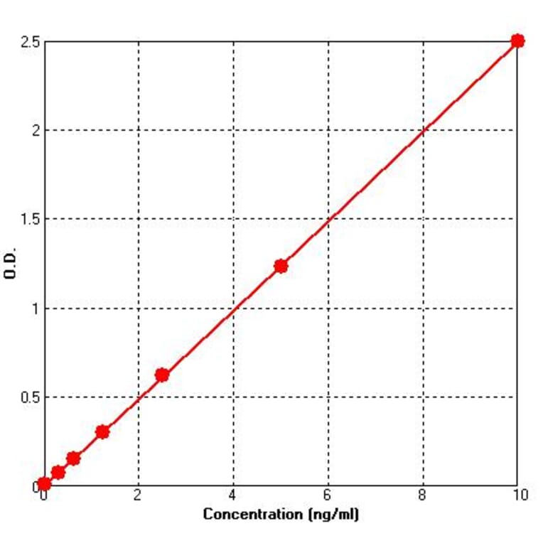 Standard Curve - Human Progesterone receptor ELISA Kit (BEK1236) - Antibodies.com