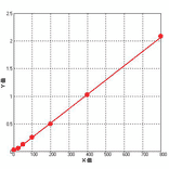 Standard Curve - Human Vimentin ELISA Kit (BEK1237) - Antibodies.com