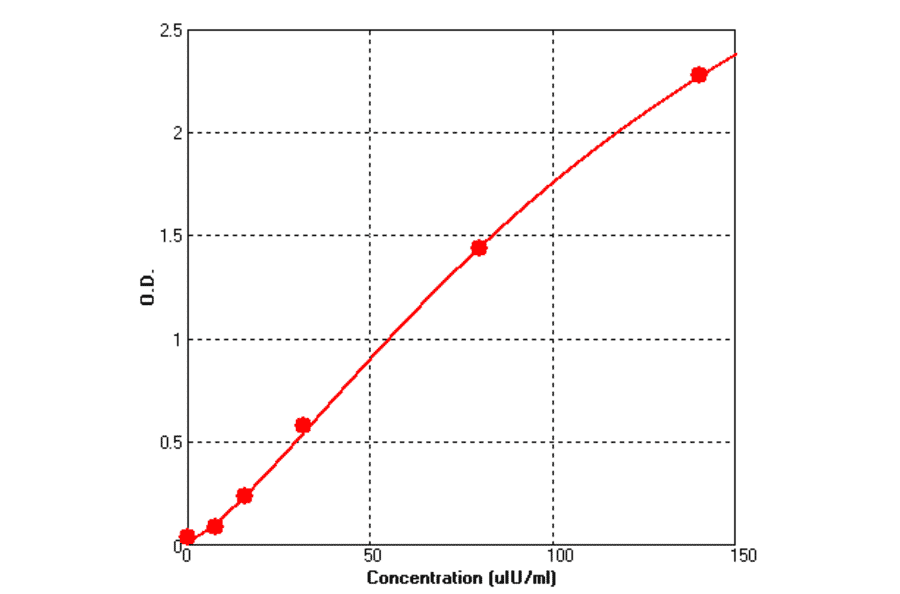 Standard Curve - Human Insulin ELISA Kit (BEK1242) - Antibodies.com