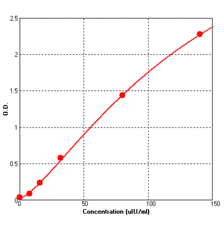 Standard Curve - Human Insulin ELISA Kit (BEK1242) - Antibodies.com