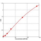 Standard Curve - Human Insulin ELISA Kit (BEK1242) - Antibodies.com