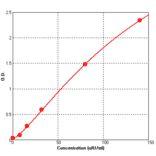 Standard Curve - Rat Insulin ELISA kit (BEK1243) - Antibodies.com