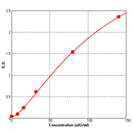 Standard Curve - Mouse Insulin ELISA Kit (BEK1244) - Antibodies.com