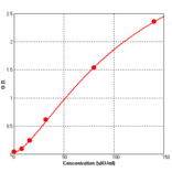 Standard Curve - Mouse Insulin ELISA Kit (BEK1244) - Antibodies.com
