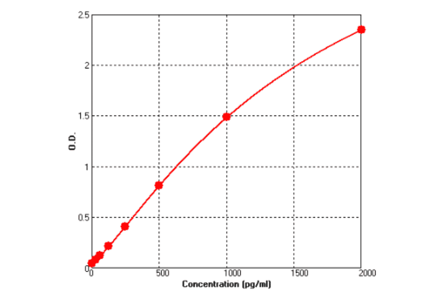 Standard Curve - Human Procalcitonin ELISA Kit (BEK1246) - Antibodies.com