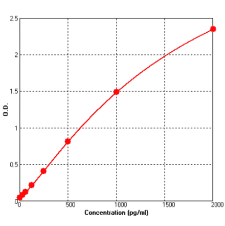 Standard Curve - Human Procalcitonin ELISA Kit (BEK1246) - Antibodies.com